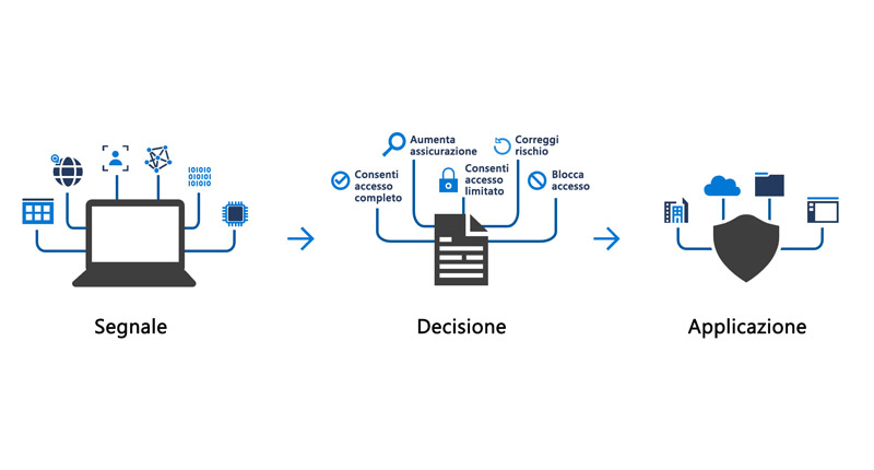 Gestione accessi utenti alle informazioni aziendali